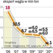 Polska kilka lat temu była jednym z głównych eksporterów węgla. Teraz jest jego importerem netto.