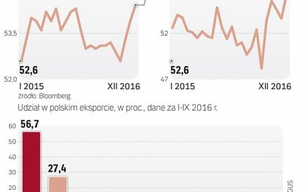 Lepsza koniunktura u partnerów handlowych