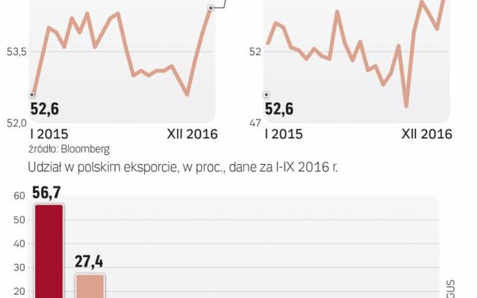 Lepsza koniunktura u partnerów handlowych