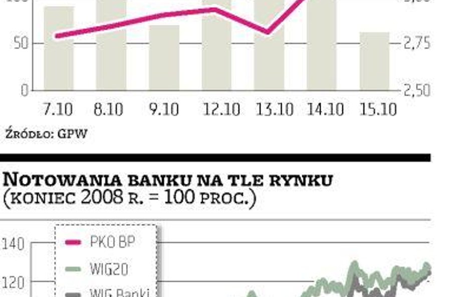 Notowania banku nie nadążają za indeksami