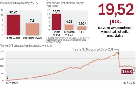 Po oddaniu obligacji skarbowych środki OFE drastycznie zmalały