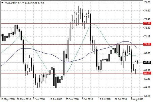 Notowania ropy naftowej WTI – dane dzienne