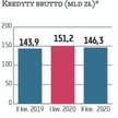 Nie wszystkie banki mocno zakręciły kurek z kredytami