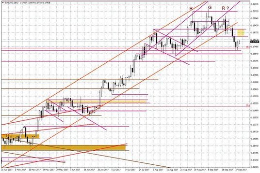 Wykres dzienny EUR/USD