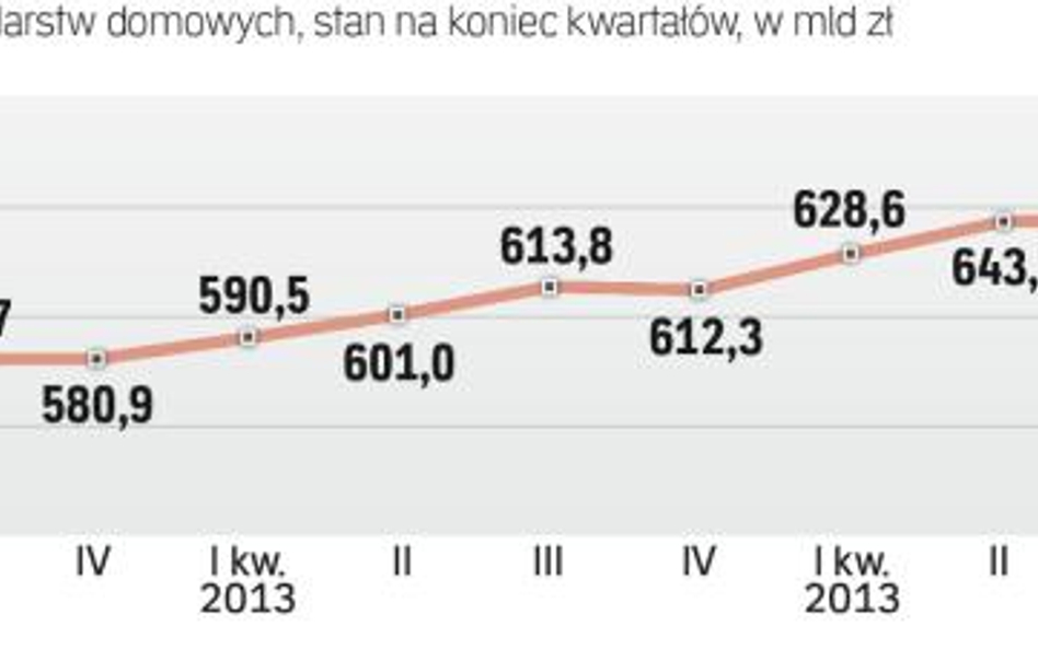 Polacy pożyczają w bankach coraz więcej