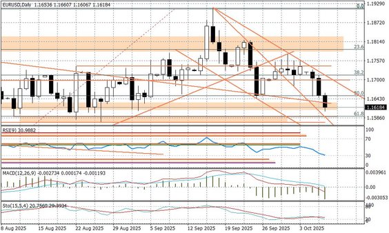 Wykres dzienny EURUSD