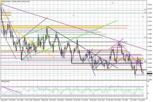 Wykres dzienny EURUSD