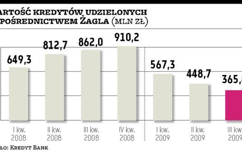 KBC poszuka kupca na firmę consumer finance Żagiel