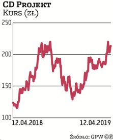 CD Projekt od początku roku zyskał prawie 32 proc., co plasuje go na drugim miejscu wśród firm z WIG
