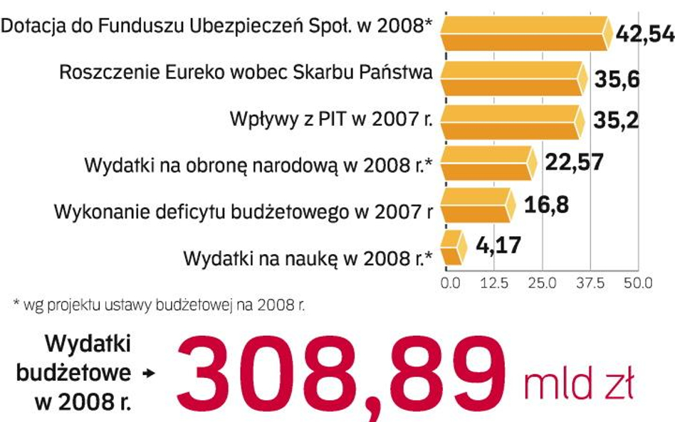 Eureko żąda 35 mld zł