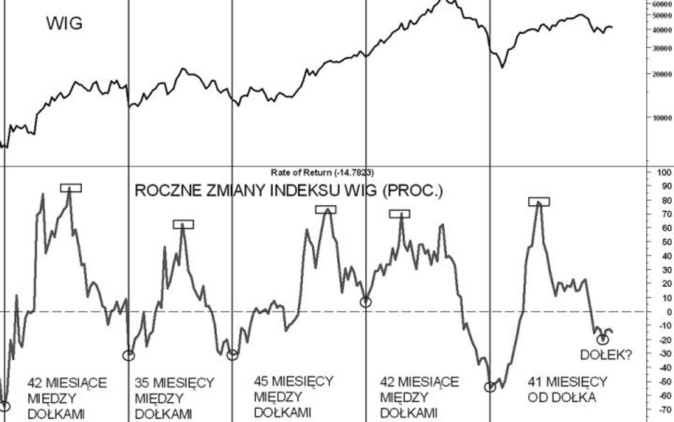 Cykl Kitchina zapowiada hossę i przyspieszenie gospodarki?