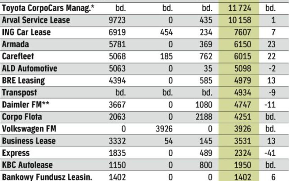 Wzrost wartości usług w branży car fleet management