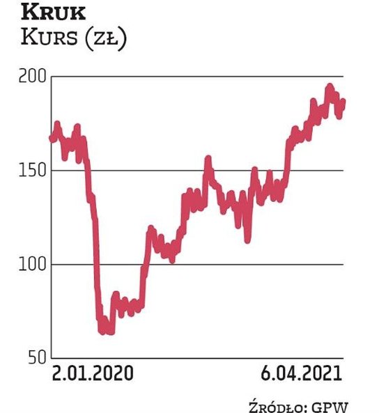 Na Kruka postawiło Millennium DM. Na początku 2020 r. za akcję spółki płacono niespełna 170 zł, a ob
