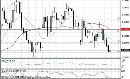 Wykres dzienny EUR/USD