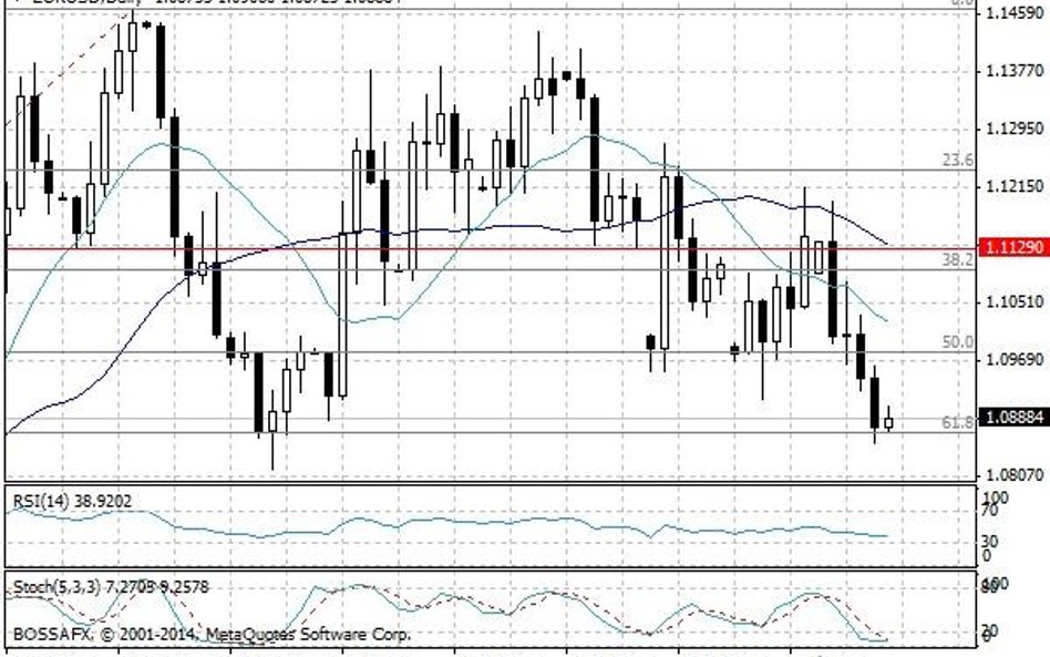 Wykres dzienny EUR/USD