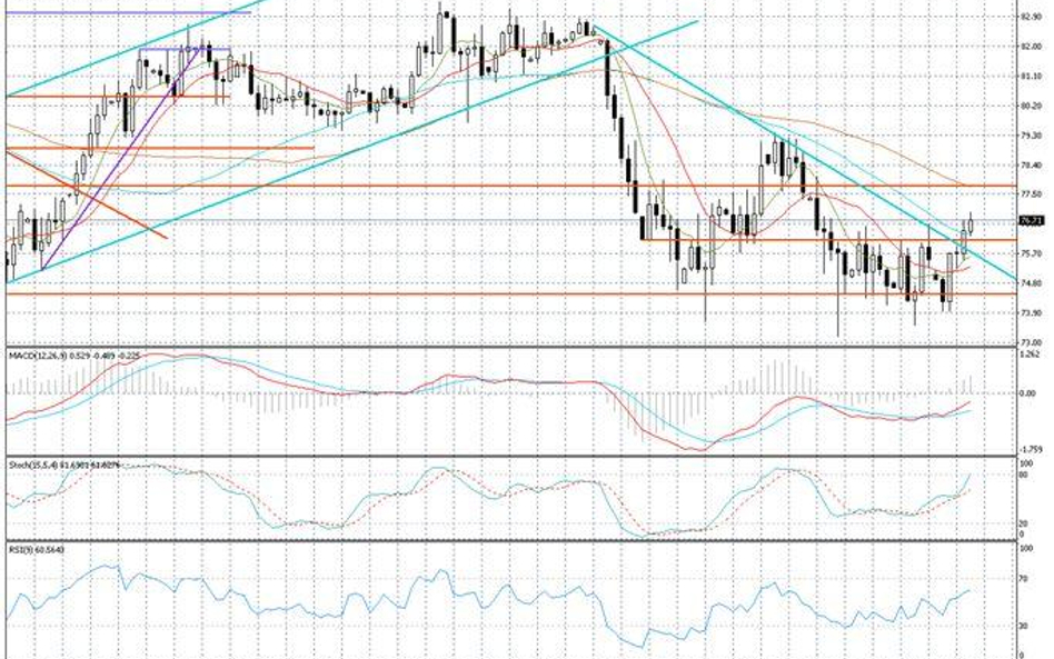 Wykres dzienny NZD/JPY