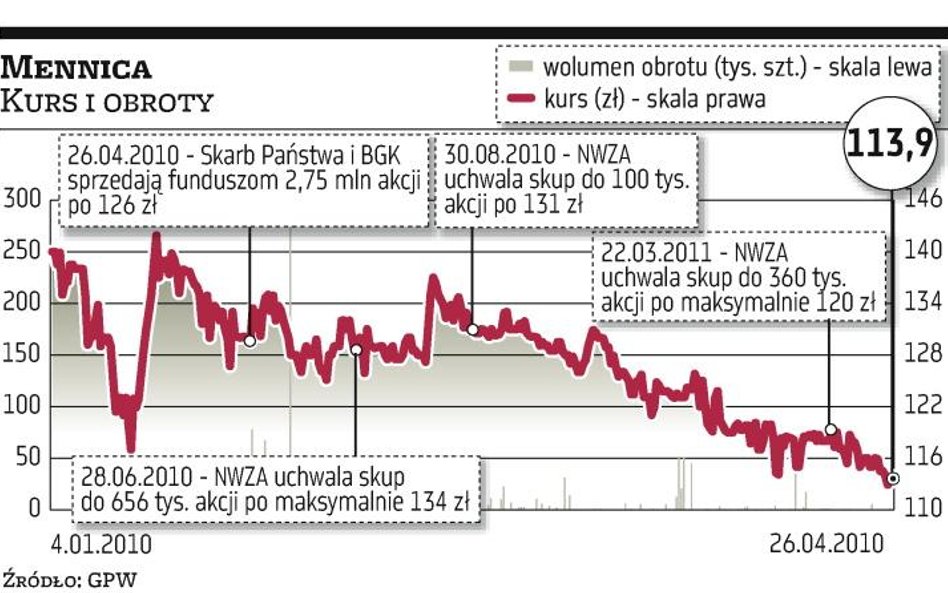 Mennica ma kupić jeszcze więcej akcji własnych