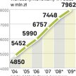 Przychody z reklamy. Wpływy z tzw. digital signage będą w przyszłym roku stanowiły 0,5 proc. wartośc