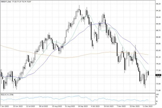 Notowania ropy naftowej Brent – dane dzienne