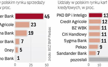 Sygma Bank miał silną pozycję na polskim rynku