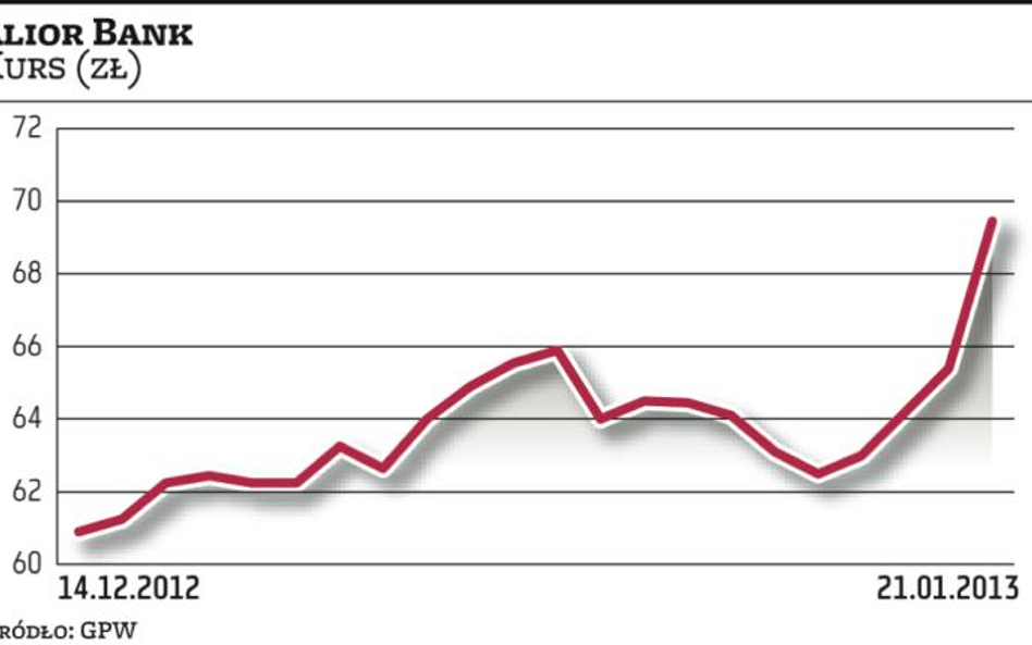 Alior Bank: Ceny docelowe na wysokim poziomie