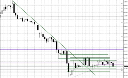 Wykres dzienny EUR/USD