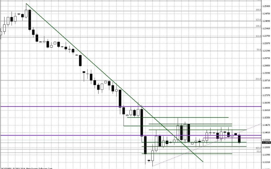 Wykres dzienny EUR/USD