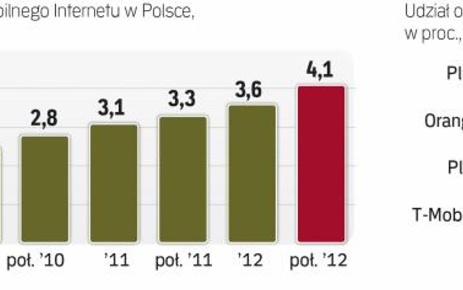 Mobilny internet należy do najszybciej rozwijającej się kategorii usług telekomunikacyjnych w Polsce