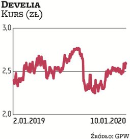 Develia to faworyt DM BDM. Broker zwraca uwagę na potencjalną sprzedaż aktywów biurowych w styczniu 