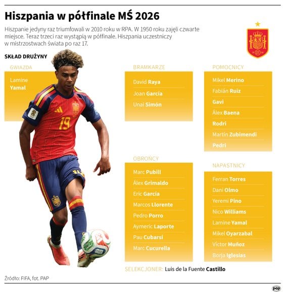 Kadra Hiszpanii na mundial 2026
