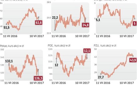 Firmy z WIG20 uważane za warte zainteresowania.