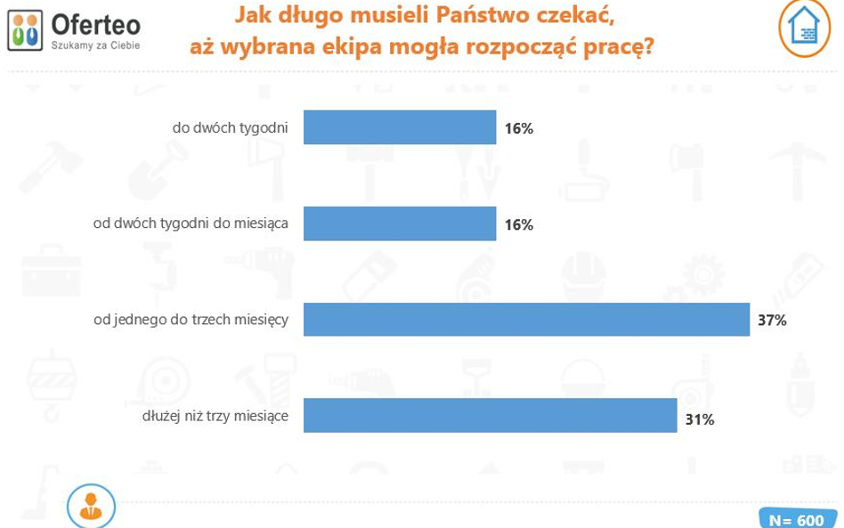 Miesiące czekania na ekipę budowlaną