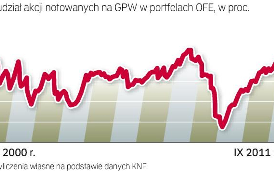Najmniej akcji w portfelach OFE w tym roku