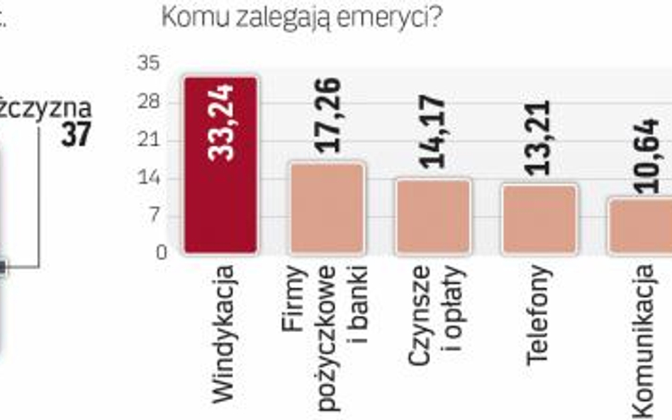 Więcej problemów ze spłatą zobowiązań mają kobiety