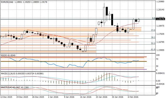 Wykres dzienny EURUSD