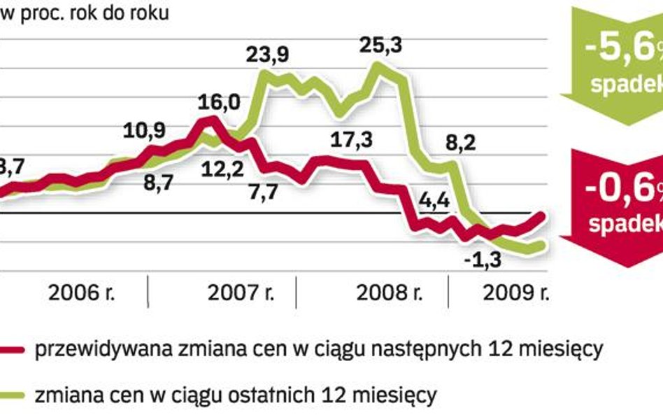 Domy staniały, ale co dalej?