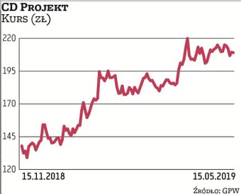 Producenci gier działają z reguły na rynku globalnym, dlatego ich wyniki są odporne na wahania koniu