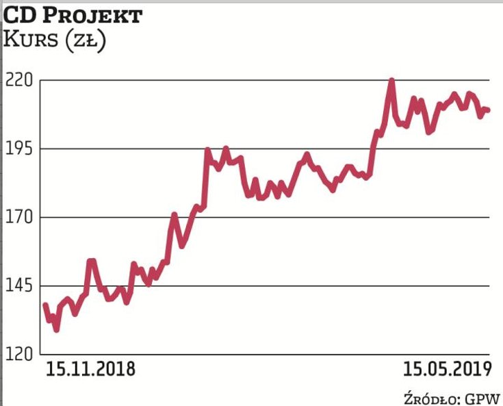 Producenci gier działają z reguły na rynku globalnym, dlatego ich wyniki są odporne na wahania koniu