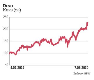 Wybuch pandemii nie przeszkodził Dino w kontynuacji dobrej passy. Kurs właściciela sieci supermarket