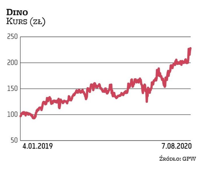 Wybuch pandemii nie przeszkodził Dino w kontynuacji dobrej passy. Kurs właściciela sieci supermarket