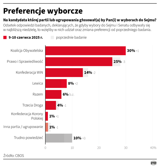 Preferencje wyborcze Polaków w czerwcu