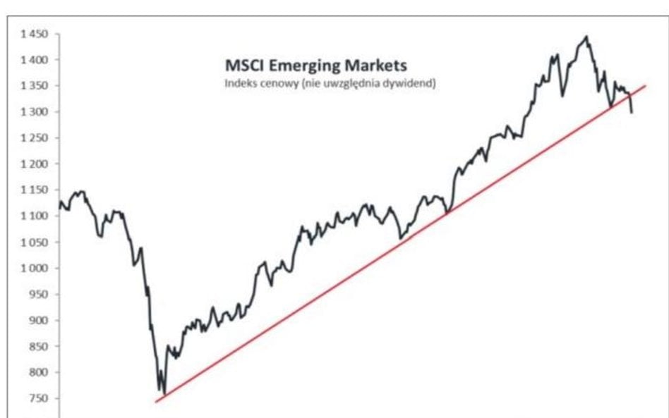 Największa od roku przecena na rynkach wschodzących
