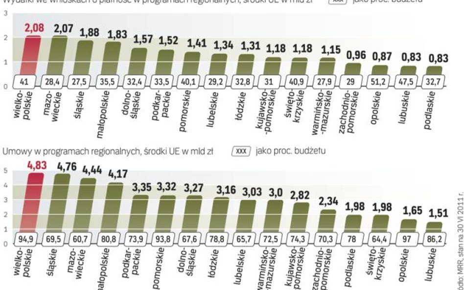 Pieniądze płyną do miast i gmin