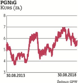 Notowania PGNiG mimo sprzyjającego rynku (m.in. sporego wzrostu cen gazu) przez rok spadły o 17 proc