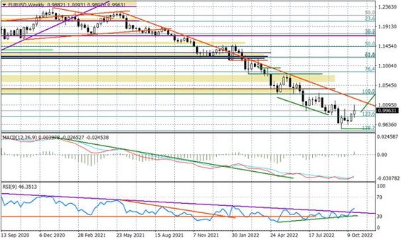 Wykres tygodniowy EURUSD