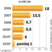 Problem z eksportem zmieni profil działania Węglokoksu. Główny eksporter węgla może przestawić się n