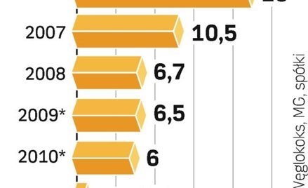 Problem z eksportem zmieni profil działania Węglokoksu. Główny eksporter węgla może przestawić się n