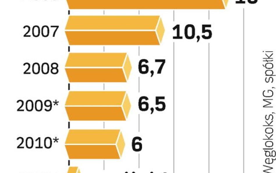 Problem z eksportem zmieni profil działania Węglokoksu. Główny eksporter węgla może przestawić się n