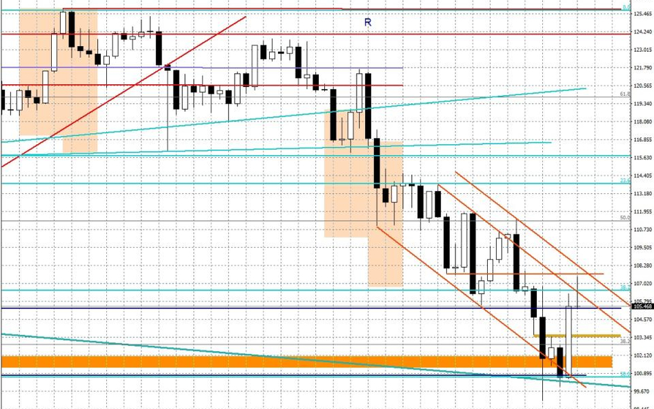 Wykres tygodniowy USD/JPY