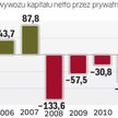 Rok 2007 był ostatnim, w którym więcej kapitału wjechało do Rosji, niż z niej uciekło